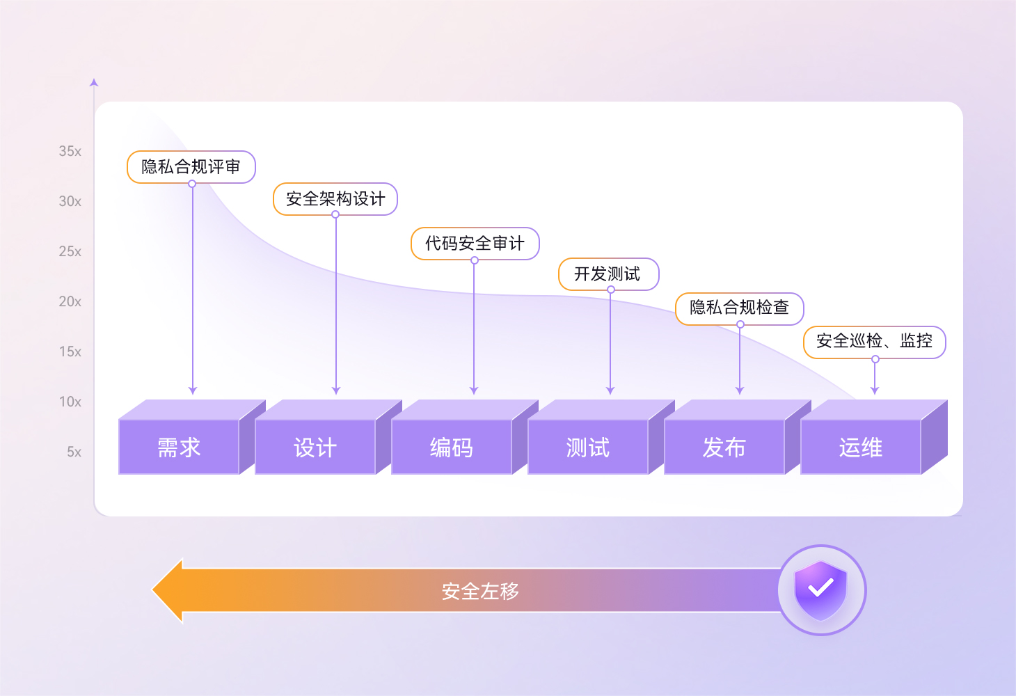 安全左移，降低安全修复成本