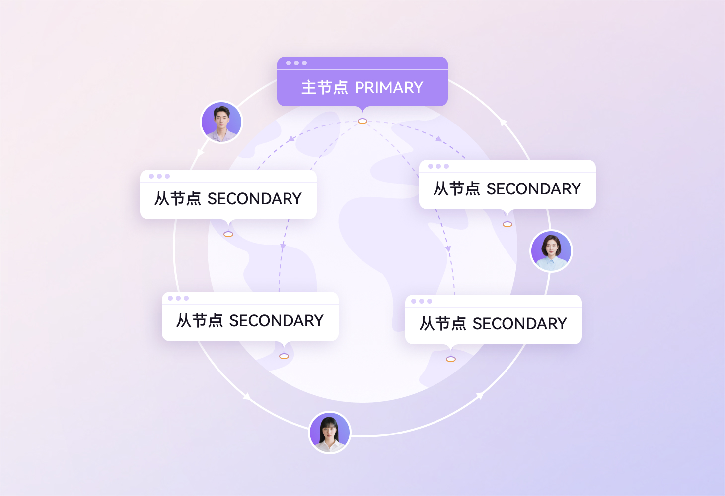 多地域部署,服务高可用