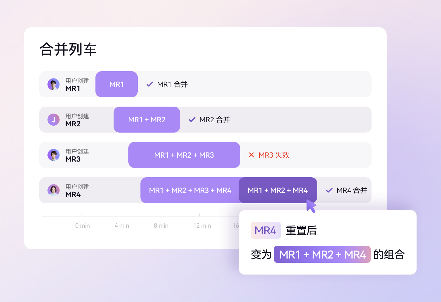合并列车，提高变更合并效率