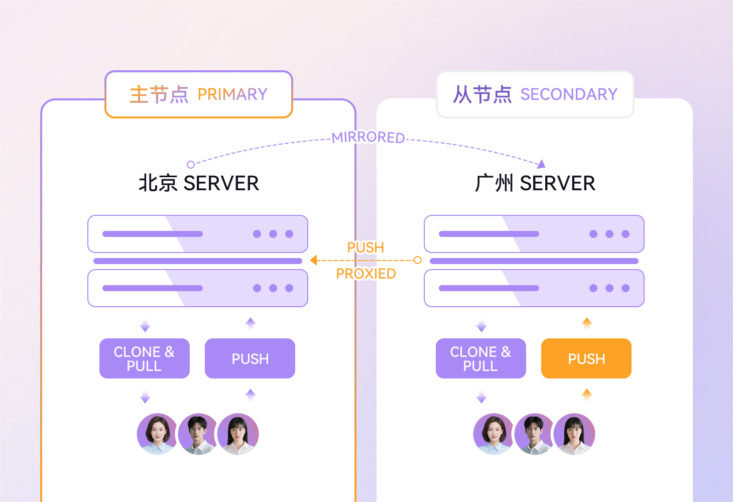GEO 部署，提高分布式研发效率