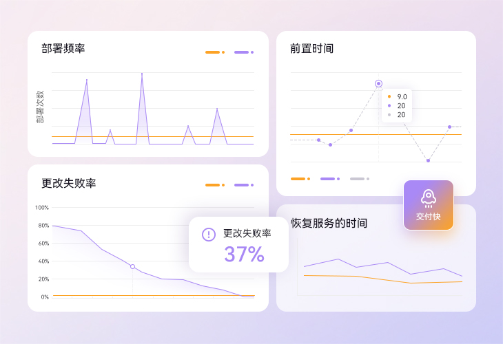 DORA 指标,全方位衡量 DevOps