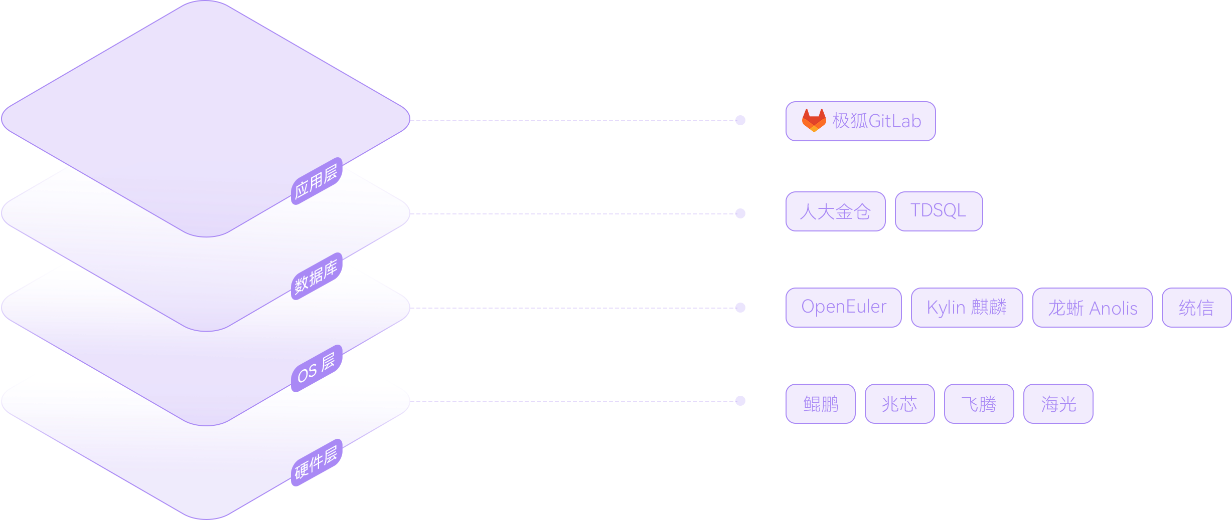 极狐GitLab 支持的信创图谱