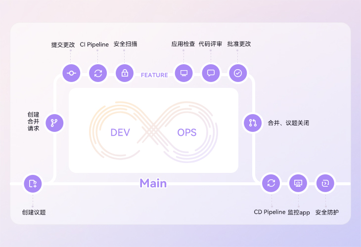 一站式流程,端到端交付